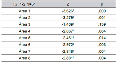 Pruebas de Wilcoxon. Comparaci&oacute;n de medias de la primera evaluaci&oacute;n con las de la segunda seg&uacute;n las &aacute;reas del Inventario (N=31)