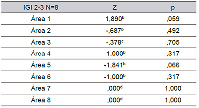 Pruebas de Wilcoxon. Comparaci&oacute;n de medias de la segunda evaluaci&oacute;n con las de la tercera seg&uacute;n las &aacute;reas del Inventario