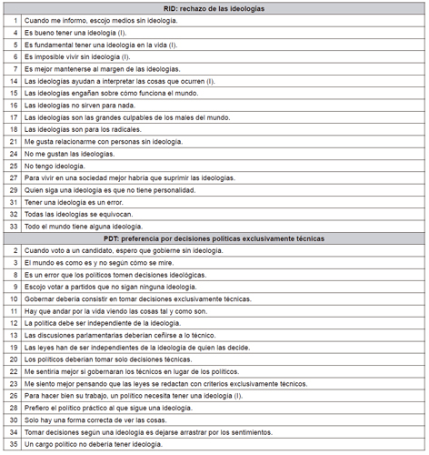 Listado de ítems para la versión preliminar del cuestionario AVI.