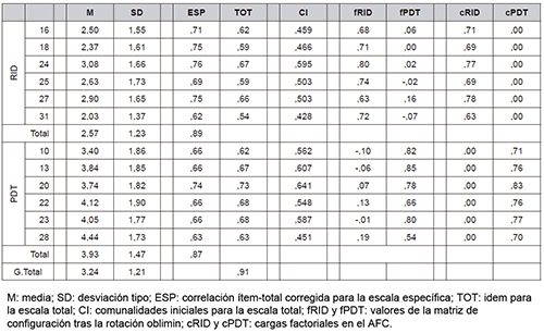 Resultados para el cuestionario AVI de 12 unidades, con muestra on line.