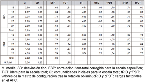 Resultados para el cuestionario AVI de 10 unidades, con muestra on line.