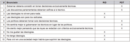 Relaci&oacute;n de &iacute;tems para el cuestionario AVI.