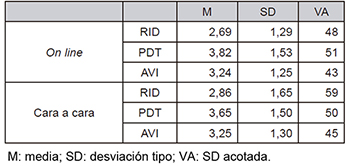 Promedios y variabilidad.