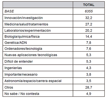 La imagen espont&aacute;nea de la ciencia (en porcentajes). P1. Cuando hablamos de ciencia, ¿qu&eacute; le viene a la cabeza? (m&aacute;ximo 2 resp.).