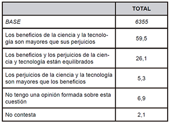 Balance general de la ciencia y la tecnolog&iacute;a (en porcentajes). P2. Si tuviera Ud. que hacer un balance de la ciencia y la tecnolog&iacute;a teniendo en cuenta todos los aspectos positivos y negativos, ¿cu&aacute;l de las siguientes opciones que le presento reflejar&iacute;a mejor su opini&oacute;n?