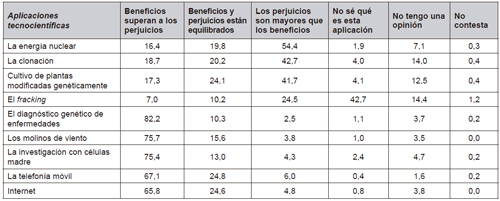 Balance sobre algunas aplicaciones concretas de la ciencia y la tecnolog&iacute;a (en porcentajes). P3. “Si tuviera que hacer el mismo balance sobre algunas aplicaciones concretas de la ciencia y la tecnolog&iacute;a, teniendo en cuenta todos los aspectos positivos y negativos, ¿cu&aacute;l de las siguientes opciones que le presento reflejar&iacute;a mejor su opini&oacute;n?”