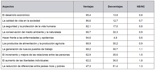 Valoraci&oacute;n del progreso cient&iacute;fico y tecnol&oacute;gico para diferentes dimensiones sociales (en porcentajes). P.4 “Le voy a mostrar una serie de aspectos. ¿Piensa que el progreso cient&iacute;fico y tecnol&oacute;gico aporta m&aacute;s bien ventajas o m&aacute;s bien desventajas para...”