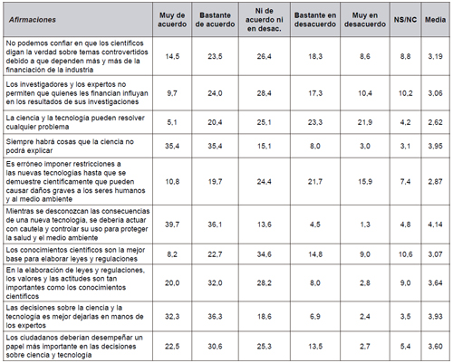 Dimensiones específicas del “contrato social” de la tecnociencia (en porcentajes).