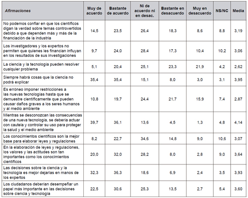 Dimensiones espec&iacute;ficas del “contrato social” de la tecnociencia (en porcentajes).