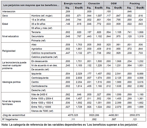 Resumen de los resultados de las regresiones log&iacute;sticas multinomiales (P3).