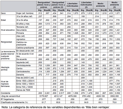 Resultados de las regresiones log&iacute;sticas binarias (P4).