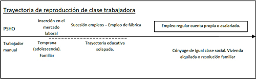 Trayectorias inter generacionales de reproducci&oacute;n de la clase trabajadora