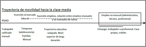 Trayectorias de movilidad hacia las clases medias