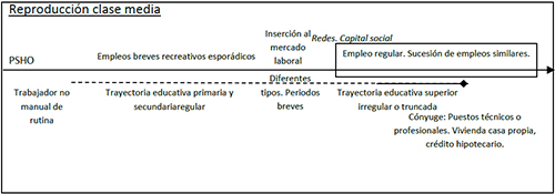 Trayectorias intergeneracionales de reproducci&oacute;n de clase media