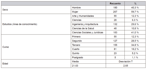 Caracter&iacute;sticas de la muestra