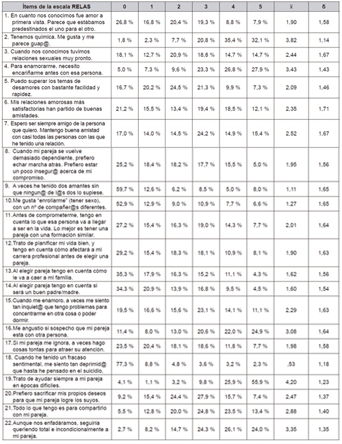 Opiniones del alumnado con respecto a las conductas que definen los tipos de amor.