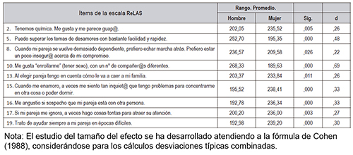 Conductas significativamente diferentes en hombres y mujeres (U de Mann-Whitney).