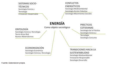 La energía como objeto sociológico: seis agendas de investigación