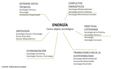 La energ&iacute;a como objeto sociol&oacute;gico: seis agendas de investigaci&oacute;n