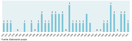 N&uacute;mero de encuestas de opini&oacute;n de &aacute;mbito estatal realizadas en Espa&ntilde;a