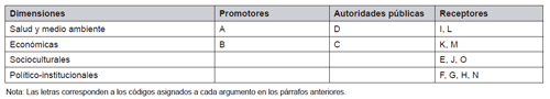 Distribuci&oacute;n de los principales argumentos de los actores por dimensiones de percepci&oacute;n del riesgo