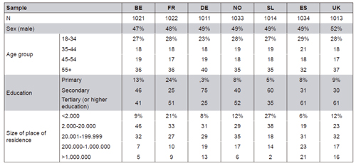 Demographic characteristics of study populations