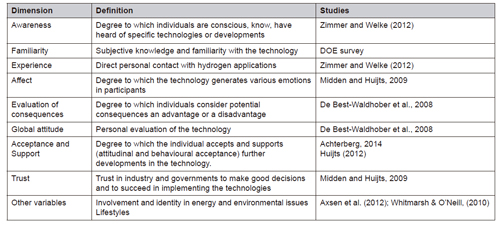 Dimensions included in the study and illustrative studies