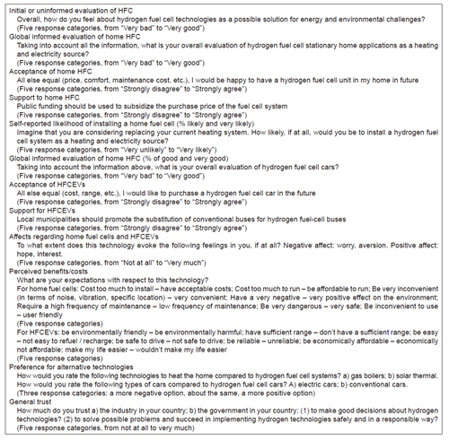 Summary of variables, items and scales