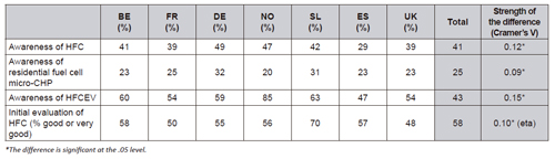 Awareness of HFC applications and uninformed evaluation in the seven studied countries