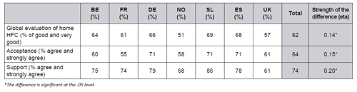 Acceptance of residential HFCs in the seven studied countries