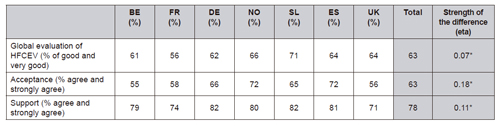 Acceptance of HFCEVs in the seven studied countries
