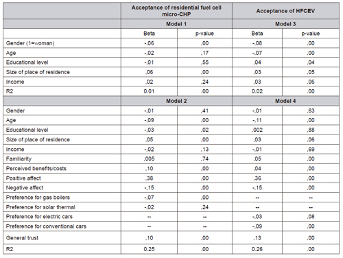 Regression coefficients
