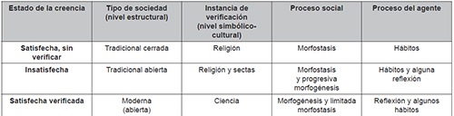 Estado de las creencias, instancias y proceso de agencia