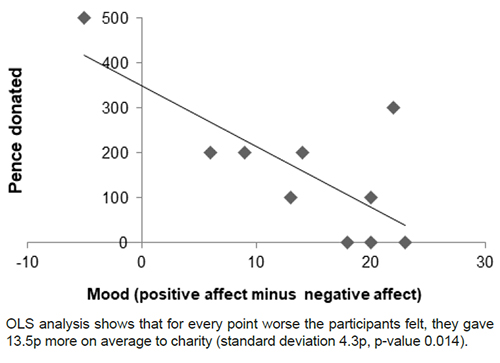 Interaction between mood and sun donated, within a close relational environment and with a windfall endowment
