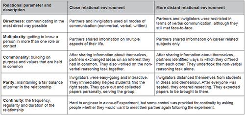 Relational differences between the groups