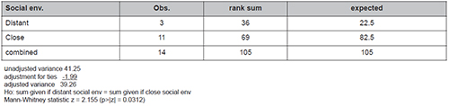 The significance of the social environment on the sun given if a donation was made