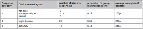 The effect of relationships on giving