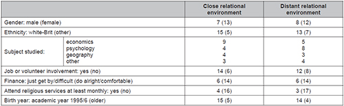 Distribution of persons between groups