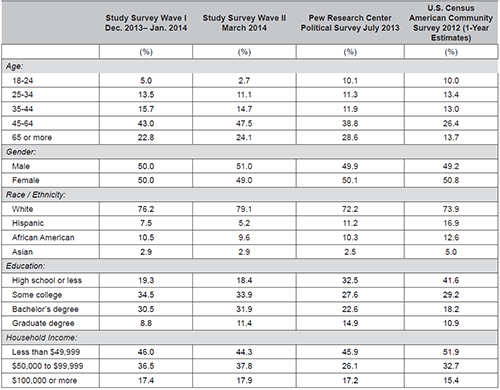 Demographic profile of study survey and other comparable surveys