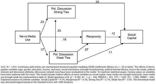 Structural equation model of news media use, political discussion (strong and weak ties), and reciprocity on internal efficacy. 