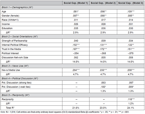 Lagged regression models predicting social capital (W2).