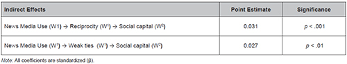 Indirect effects of news media use (W¹) on social capital (W²).