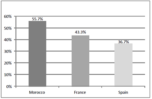 Share of subjects A who trusted players B