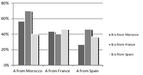 Share of subjects A who trusted players B, by country