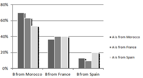 Share of subjects B who chose the reciprocal option, by country