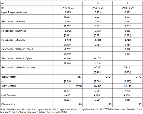Ordered probit model to detect if some countries are more trustee than others