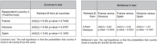 Cochran and McNemartests of proportions among players A from each country towards players B