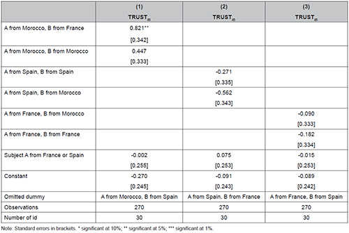 Probit models to detect possible bilateral driscrimination in subjects A trusting