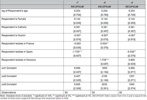 Ordered probit model to detect if some countries are more trustworthy than others