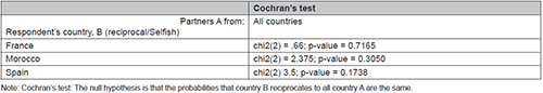 Cochran tests of proportions among players B